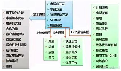 系统架构师考点 软件工程 上